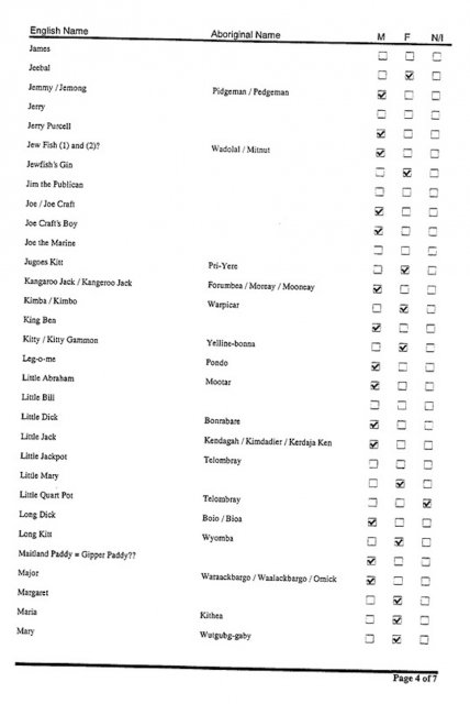 Aboriginal people of Brisbane Water District 1788-1840s.  Blair, 2003, Appen 3, p4.